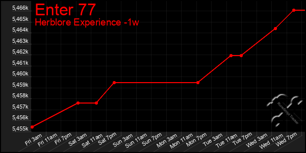 Last 7 Days Graph of Enter 77