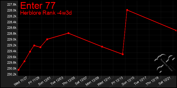 Last 31 Days Graph of Enter 77