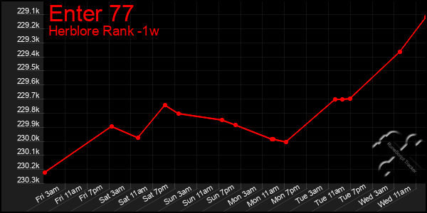 Last 7 Days Graph of Enter 77