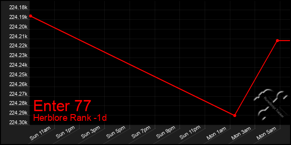 Last 24 Hours Graph of Enter 77