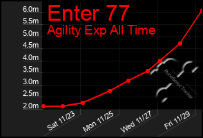 Total Graph of Enter 77