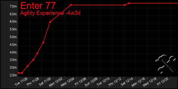 Last 31 Days Graph of Enter 77