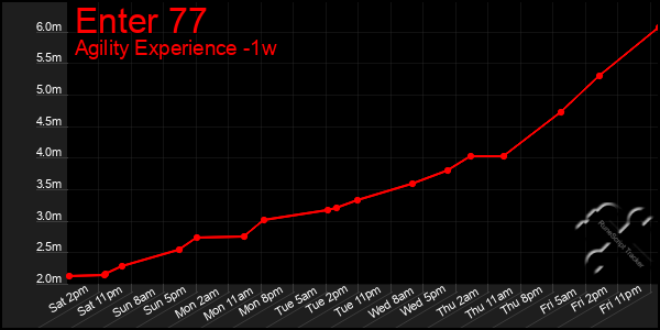 Last 7 Days Graph of Enter 77