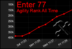 Total Graph of Enter 77