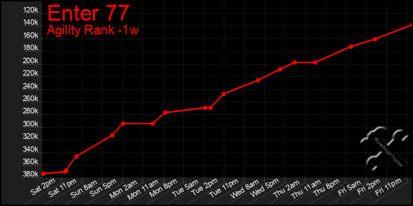 Last 7 Days Graph of Enter 77