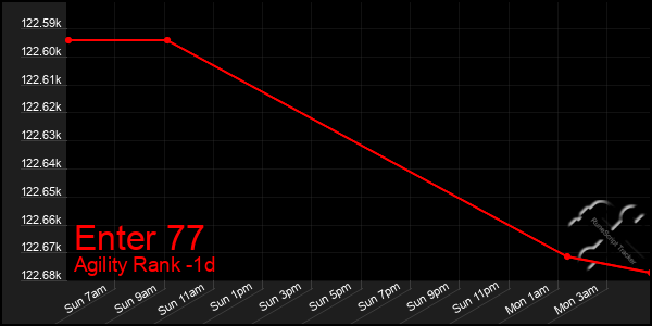 Last 24 Hours Graph of Enter 77