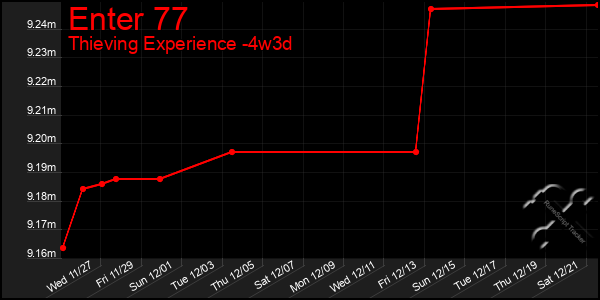 Last 31 Days Graph of Enter 77