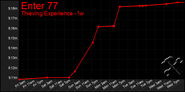 Last 7 Days Graph of Enter 77