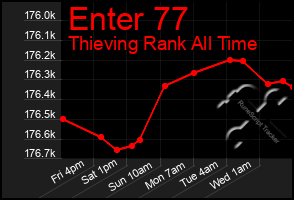 Total Graph of Enter 77