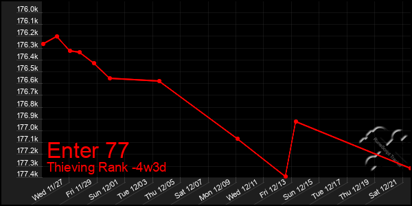 Last 31 Days Graph of Enter 77