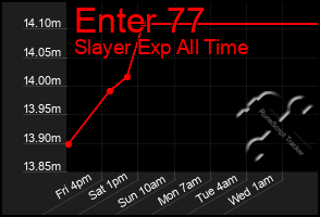 Total Graph of Enter 77