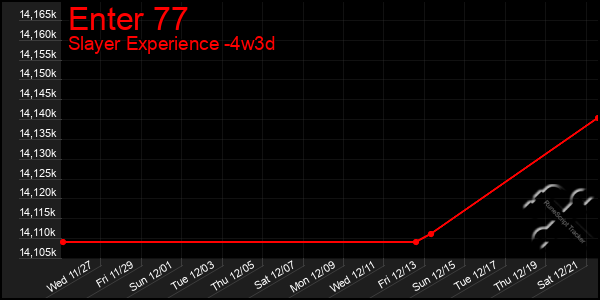 Last 31 Days Graph of Enter 77