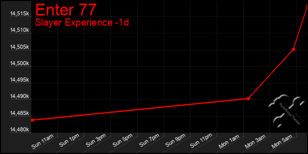 Last 24 Hours Graph of Enter 77