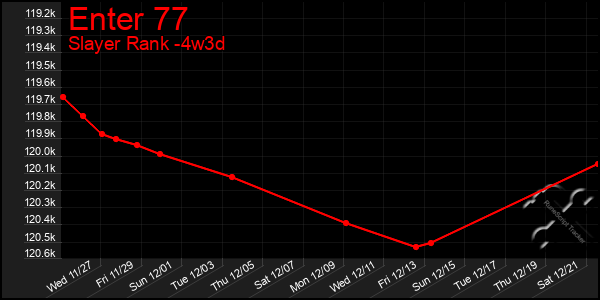 Last 31 Days Graph of Enter 77