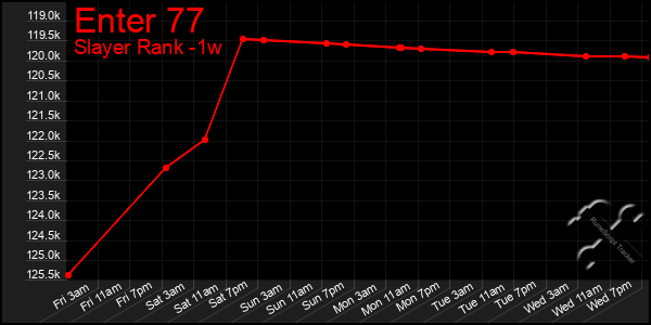 Last 7 Days Graph of Enter 77