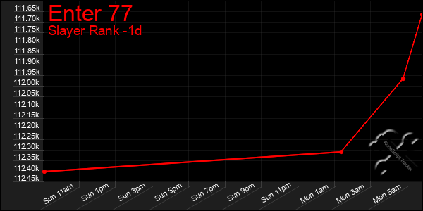 Last 24 Hours Graph of Enter 77