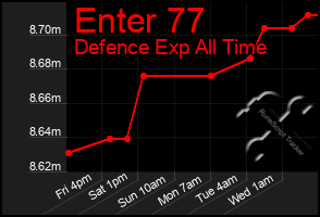 Total Graph of Enter 77