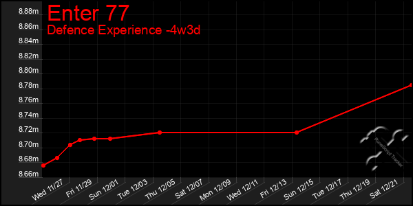 Last 31 Days Graph of Enter 77