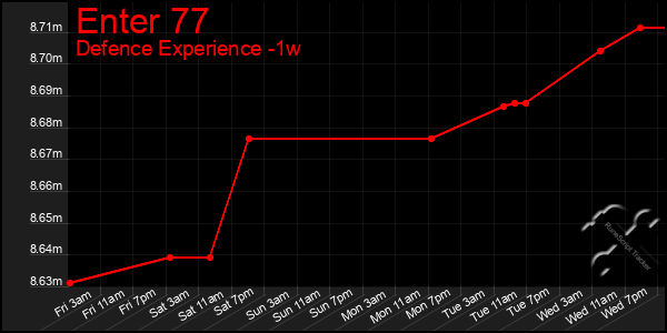 Last 7 Days Graph of Enter 77