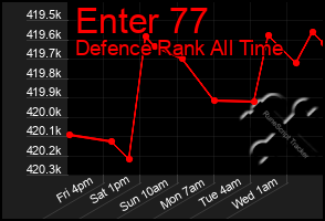 Total Graph of Enter 77