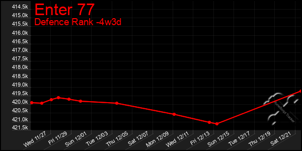 Last 31 Days Graph of Enter 77