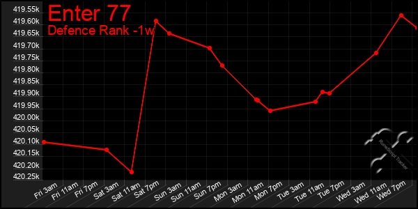 Last 7 Days Graph of Enter 77