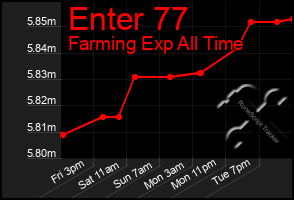 Total Graph of Enter 77