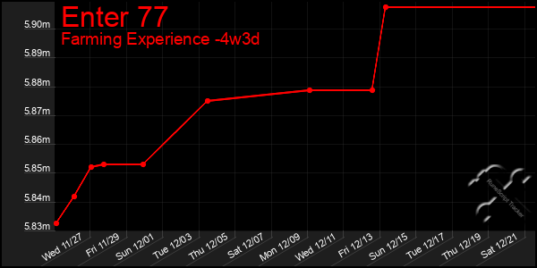 Last 31 Days Graph of Enter 77