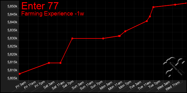 Last 7 Days Graph of Enter 77