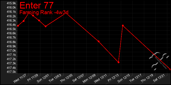 Last 31 Days Graph of Enter 77