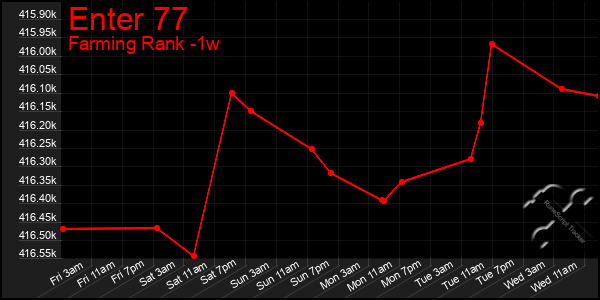 Last 7 Days Graph of Enter 77