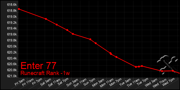 Last 7 Days Graph of Enter 77