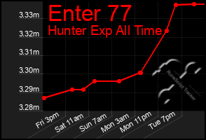 Total Graph of Enter 77