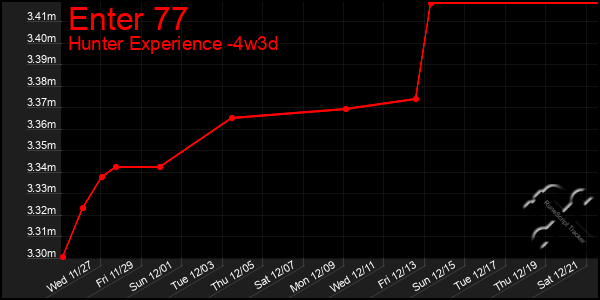 Last 31 Days Graph of Enter 77