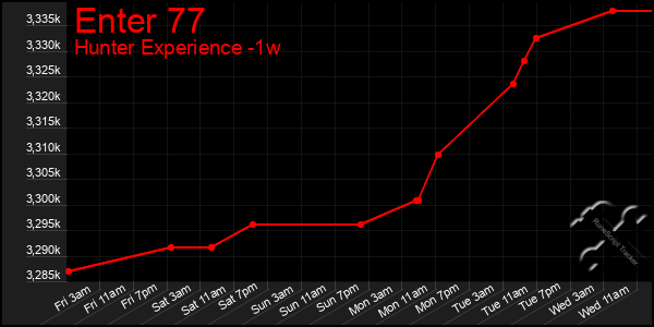 Last 7 Days Graph of Enter 77