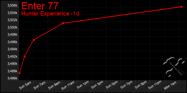 Last 24 Hours Graph of Enter 77