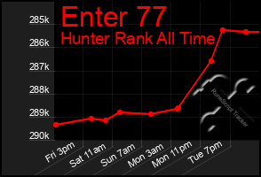 Total Graph of Enter 77