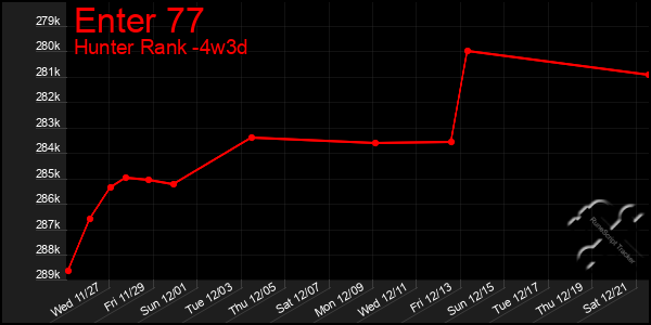 Last 31 Days Graph of Enter 77