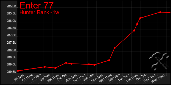 Last 7 Days Graph of Enter 77