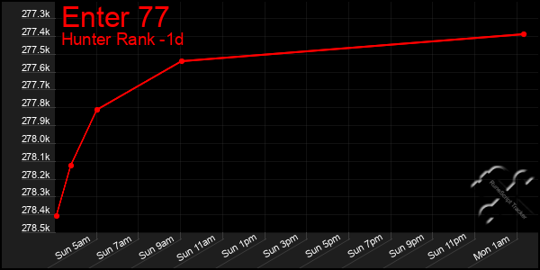 Last 24 Hours Graph of Enter 77