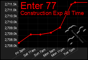 Total Graph of Enter 77