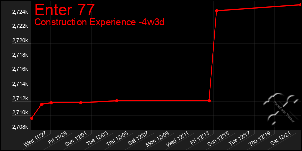 Last 31 Days Graph of Enter 77