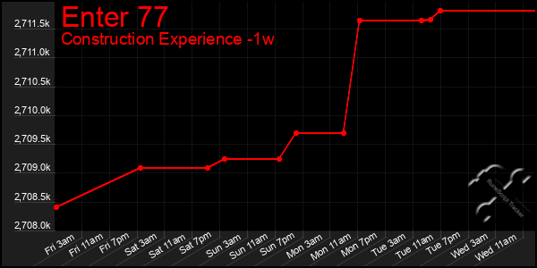 Last 7 Days Graph of Enter 77