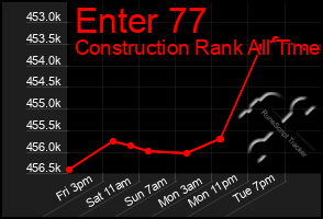 Total Graph of Enter 77