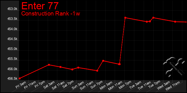 Last 7 Days Graph of Enter 77