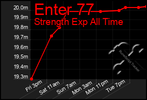 Total Graph of Enter 77