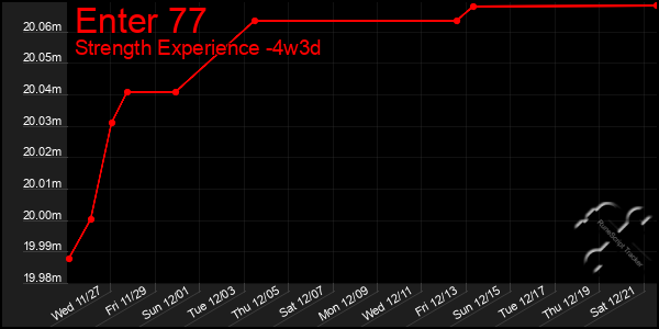 Last 31 Days Graph of Enter 77