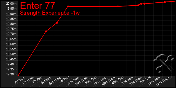 Last 7 Days Graph of Enter 77