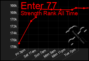 Total Graph of Enter 77