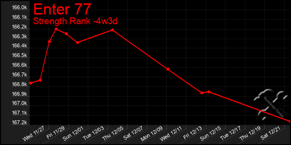 Last 31 Days Graph of Enter 77